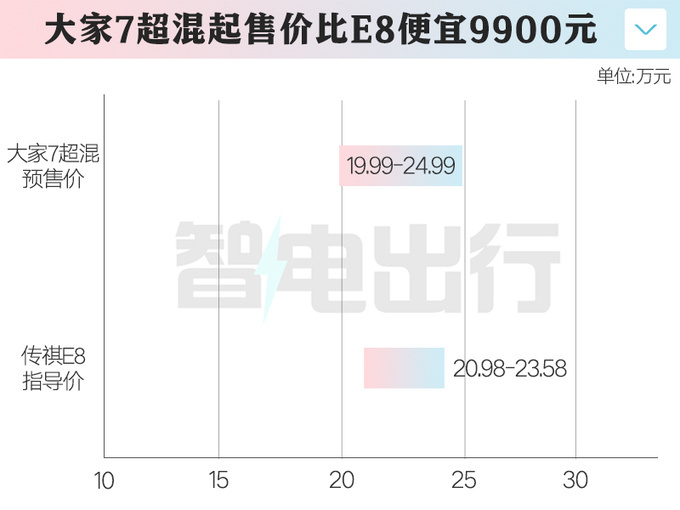 上汽大通大家7/9超混6月7日上市现下订升级大电池-图5