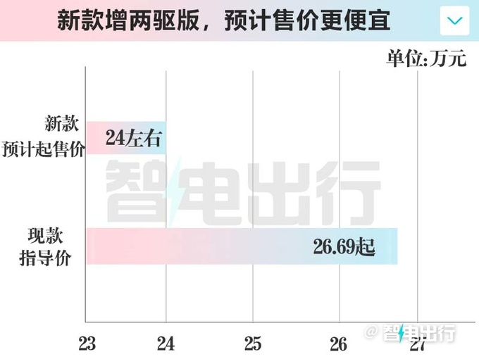 岚图FREE单电机5月30日预售比现款便宜很多-图2