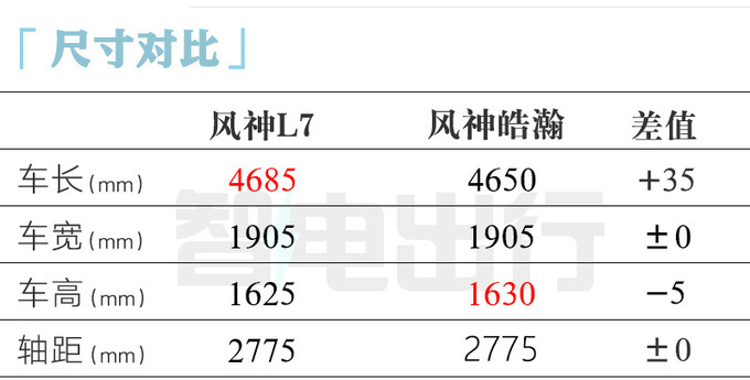 降x.x万东风风神L7售xx.xx万起 百公里油耗0.56L-图7