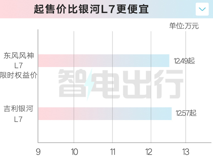 限时最高降7000元东风风神L7售12.49万-15.69万元-图3