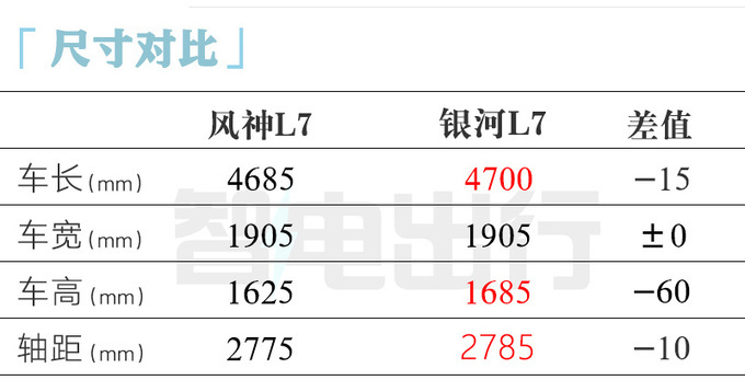 降x.x万东风风神L7售xx.xx万起 百公里油耗0.56L-图8