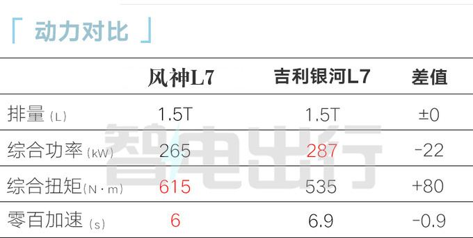 降x.x万东风风神L7售xx.xx万起 百公里油耗0.56L-图14