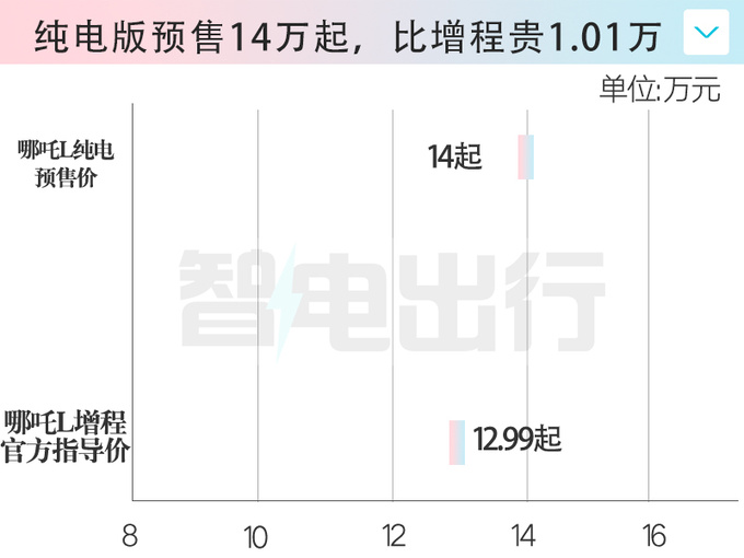比混动贵1万哪吒L纯电预售14万起 6月下旬上市-图3