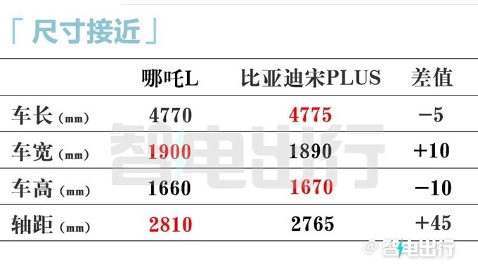 便宜X万哪吒L纯电预售XX万起 冰箱彩电大沙发都有-图8