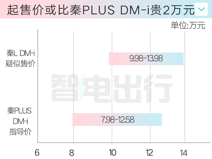 比亚迪秦L疑似价格曝光卖9.98万起 比秦PLUS贵2万-图5