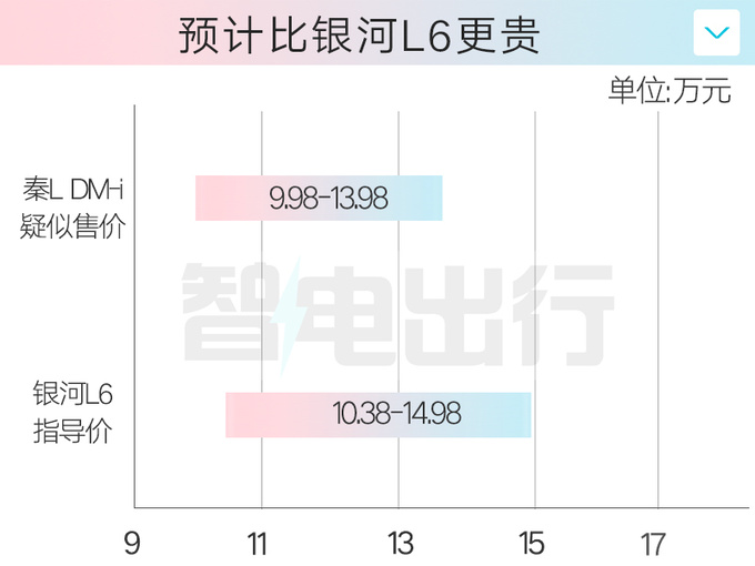 比亚迪秦L疑似价格曝光卖9.98万起 比秦PLUS贵2万-图6