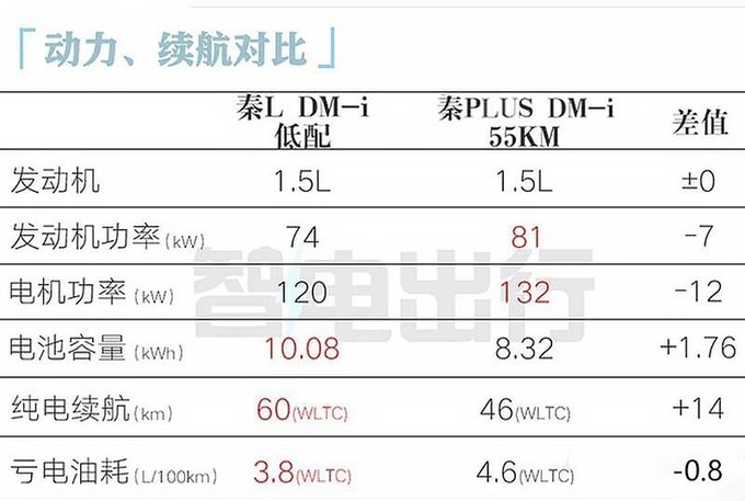 比亚迪秦L疑似价格曝光卖9.98万起 比秦PLUS贵2万-图12