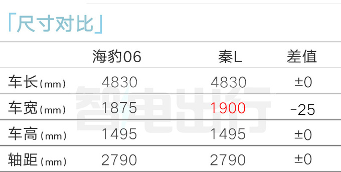 比亚迪海豹06DM-i配置曝光5款车型 百公里2.9L油-图1