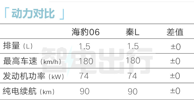 比亚迪海豹06DM-i配置曝光5款车型 百公里2.9L油-图2