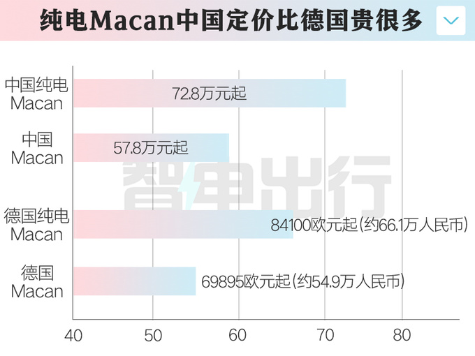 保时捷纯电Macan无人问津经销商拒绝提车-图1