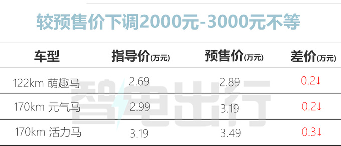 全面降价奔腾小马售2.69万起 每公里电费5分钱-图3