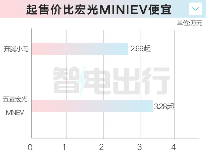 全面降价奔腾小马售2.69万起 每公里电费5分钱-图4