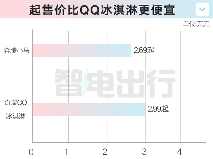 全面降价奔腾小马售2.69万起 每公里电费5分钱-图5