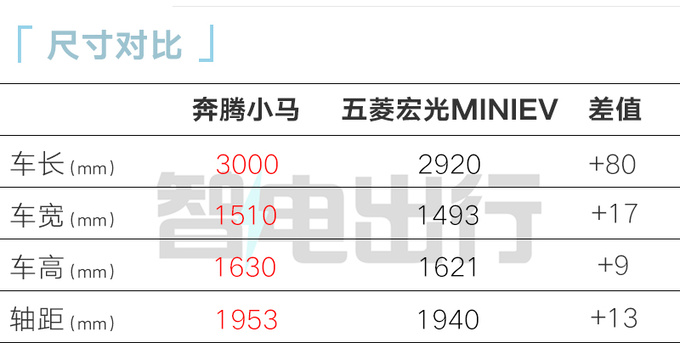 全面降价奔腾小马售x.xx万起 比五菱宏光MINIEV便宜-图5