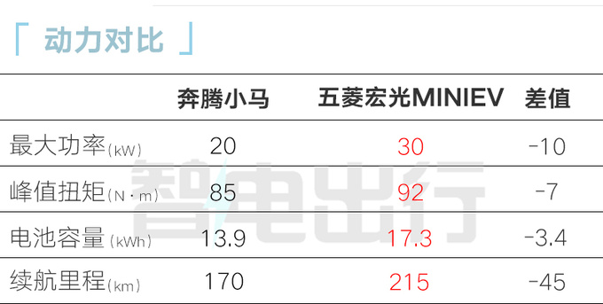 全面降价奔腾小马售x.xx万起 比五菱宏光MINIEV便宜-图13