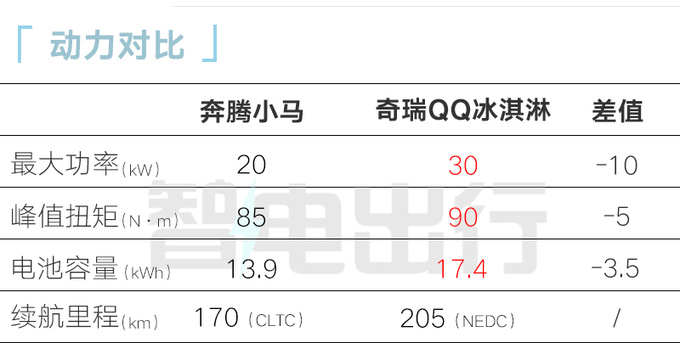 全面降价奔腾小马售x.xx万起 比五菱宏光MINIEV便宜-图14