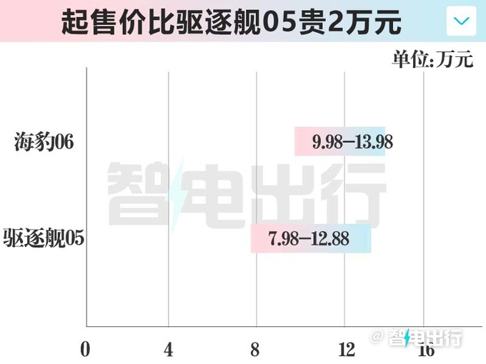 比亚迪海豹06 DM-i售9.98万起满油满电续航2100km-图3