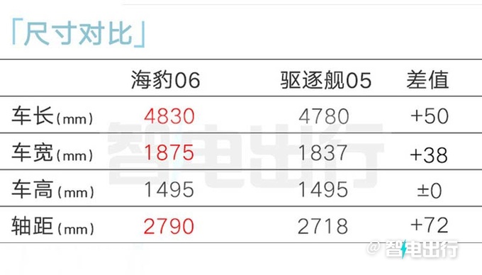 比亚迪海豹06售X.XX-XX.XX万元纯电续航120km-图2