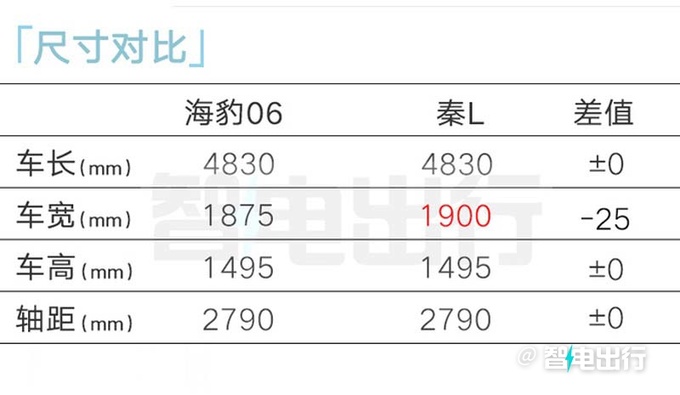 比亚迪海豹06售X.XX-XX.XX万元纯电续航120km-图3