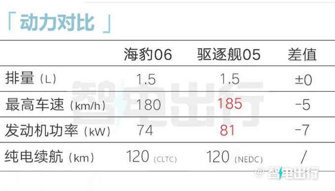 比亚迪海豹06 DM-i售9.98万起满油满电续航2100km-图4