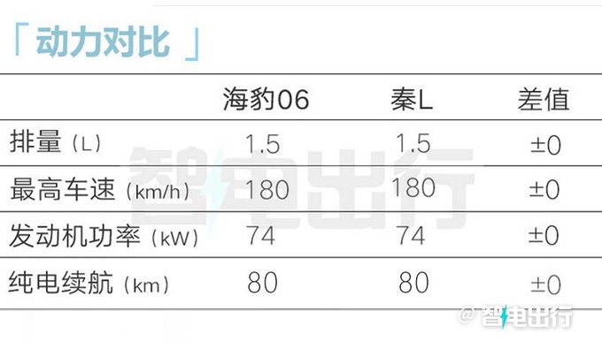 比亚迪海豹06 DM-i售9.98万起满油满电续航2100km-图5