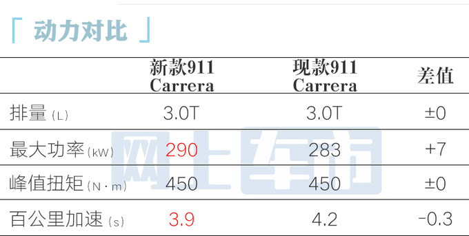 保时捷新911全球首发换搭3.6T混动 性能更强-图1