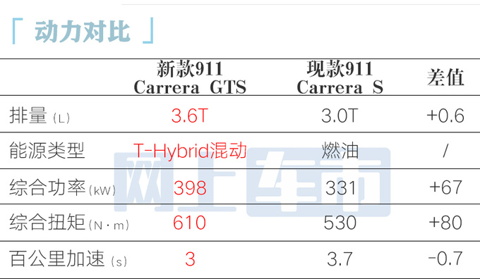 保时捷新911全球首发换搭3.6T混动 性能更强-图2