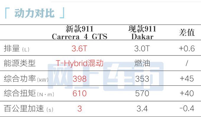 保时捷新911全球首发换搭3.6T混动 性能更强-图3