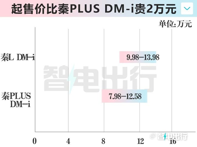 比亚迪官宣工业奇迹秦L售9.98-13.98万元-图5