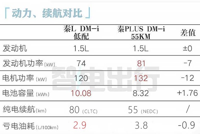 比亚迪官宣工业奇迹秦L售9.98-13.98万元-图7