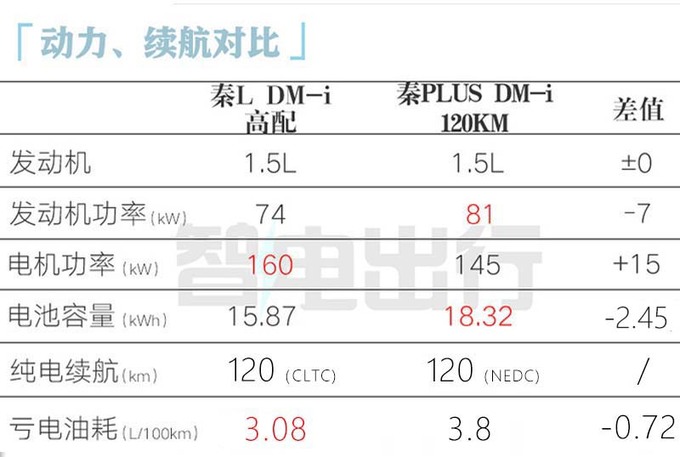 比亚迪官宣工业奇迹秦L售9.98-13.98万元-图8