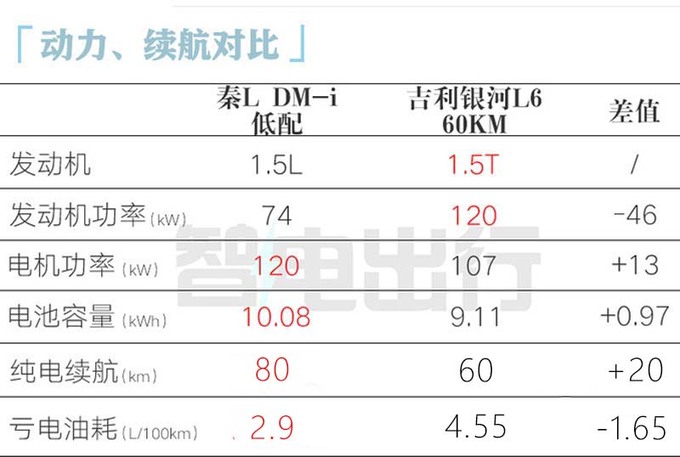 比亚迪官宣工业奇迹秦L售9.98-13.98万元-图9