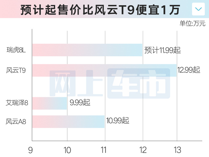 奇瑞瑞虎8L内饰曝光4S店8月上市卖11.99万-图1