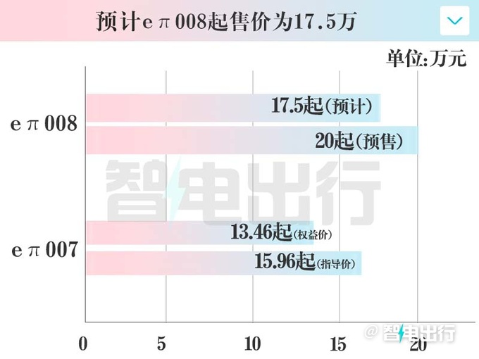 东风奕派销售eπ008后天上市比预售便宜很多-图4