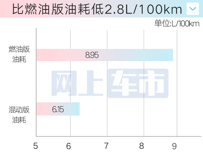 传祺M8大师混动版明日上市换2挡DHT 卖25万-图6