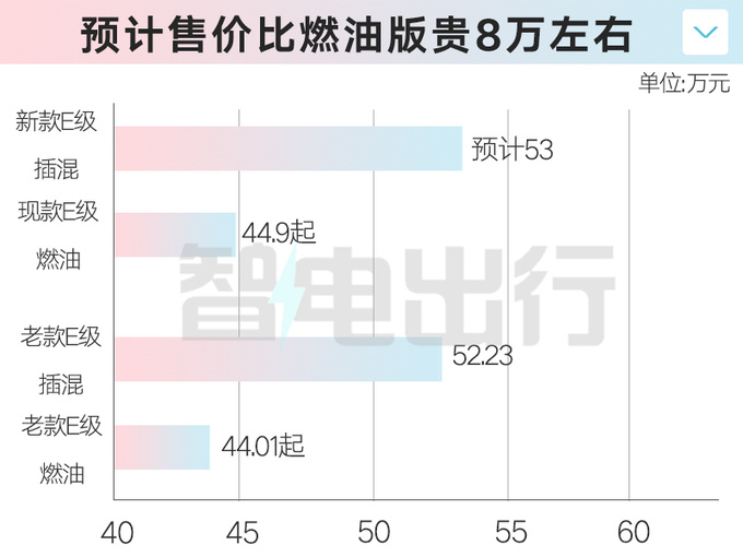 奔驰新E级混动6月1日上市汽油版4S店降9万甩卖-图2