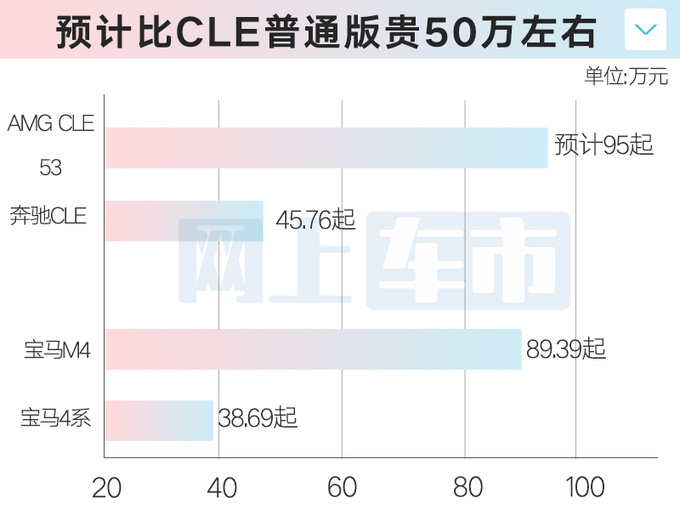 奔驰AMG CLE 53明天上市普通版4S店优惠8万甩卖-图1
