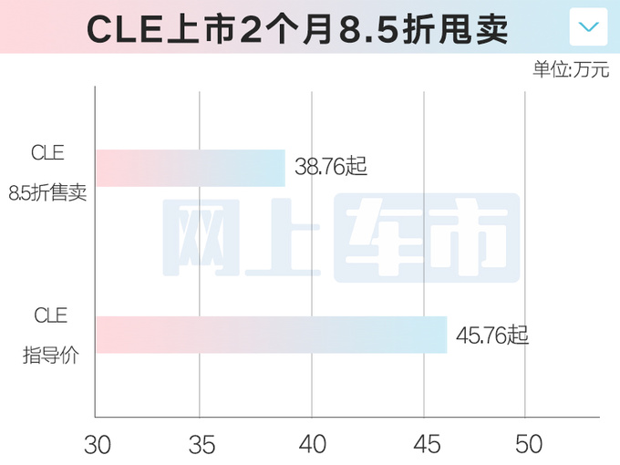 奔驰AMG CLE 53明天上市普通版4S店优惠8万甩卖-图1