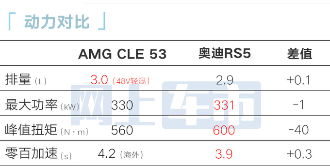奔驰AMG CLE 53明天上市普通版4S店优惠8万甩卖-图1