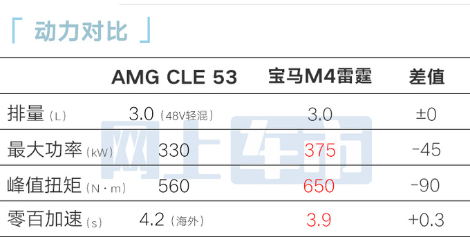 奔驰AMG CLE 53明天上市普通版4S店优惠8万甩卖-图2