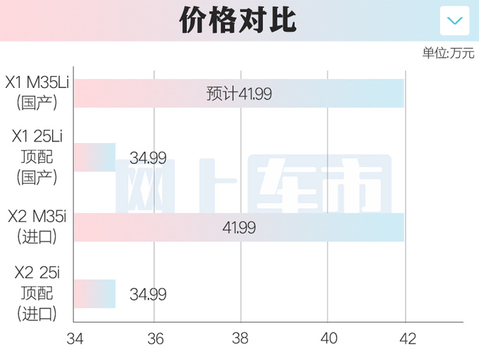 宝马X1性能版明天首发2.0T动力升级卖41.99万-图1