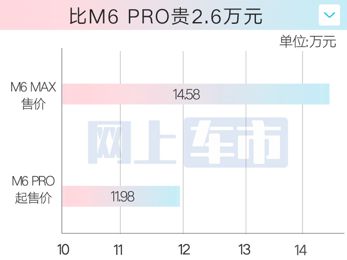 加2.6万买新款广汽传祺M6 MAX售14.58万 换新前脸-图1