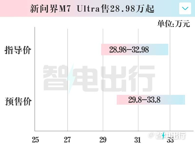 全系降价问界新M7售28.98万起 余承东亲自交车-图4