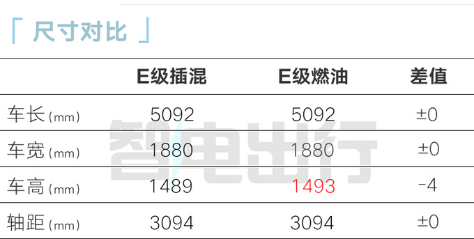 加x.x万买插混版新奔驰E售xx.xx万 油耗降低-图4