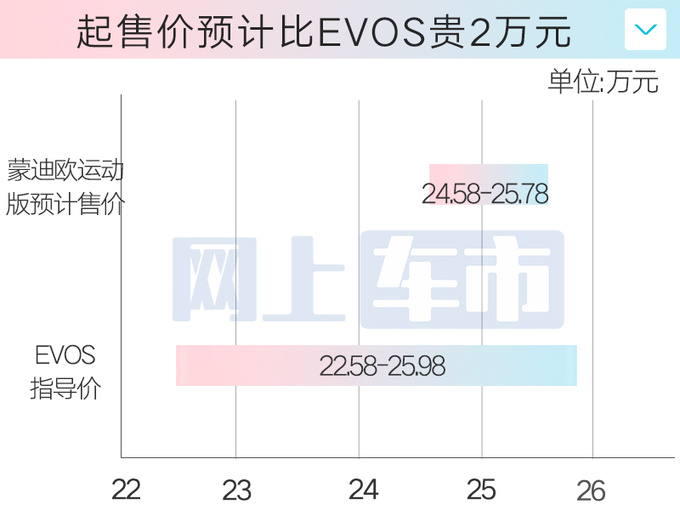 福特4S店蒙迪欧运动版5天后上市卖24.58万起-图3