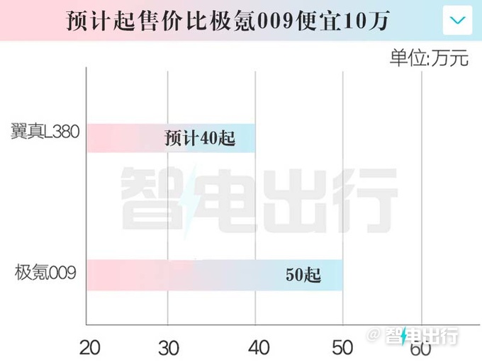 吉利翼真L380月底上市续航825km 卖40万起-图6
