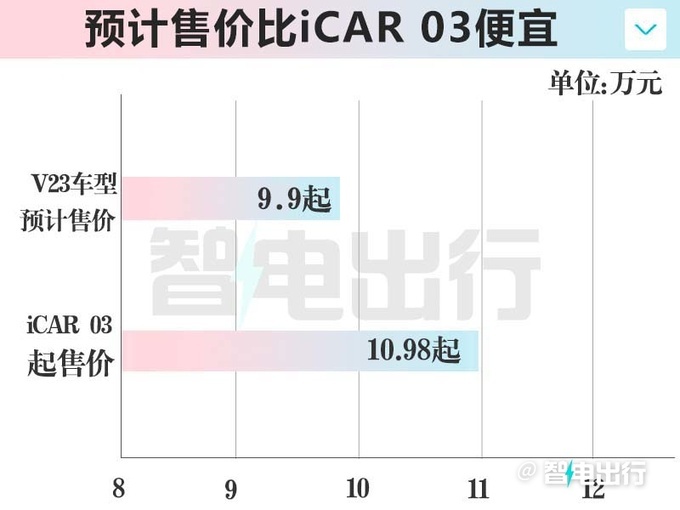 奇瑞iCAR销售V23接受盲订8月上市03全系降价促销-图5
