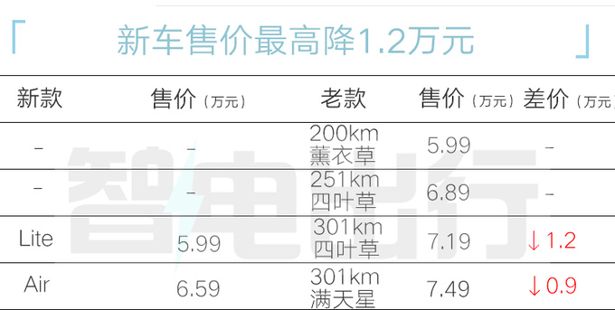 最高降1.2万江淮新花仙子售5.99万起 配置调整-图2