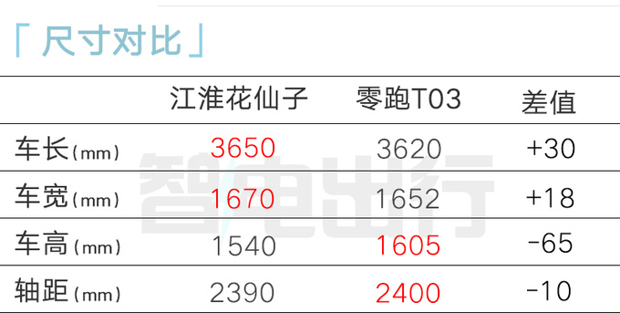 最高降X万江淮新花仙子售XX.XX万起 配置调整-图1