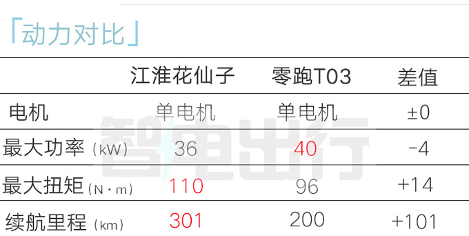 最高降X万江淮新花仙子售XX.XX万起 配置调整-图2